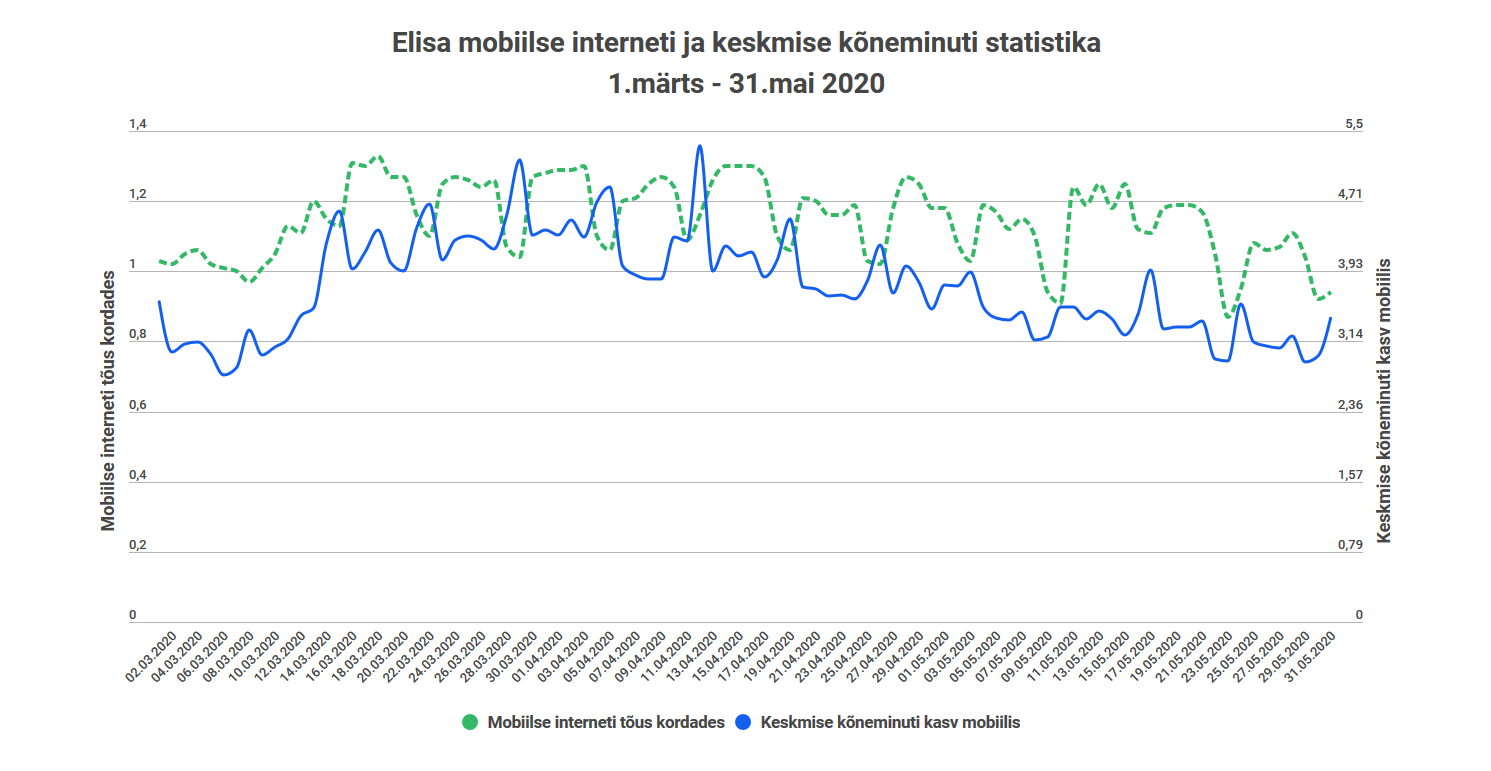 Elisa mobiilse interneti ja keskmise kõneminuti kasv
