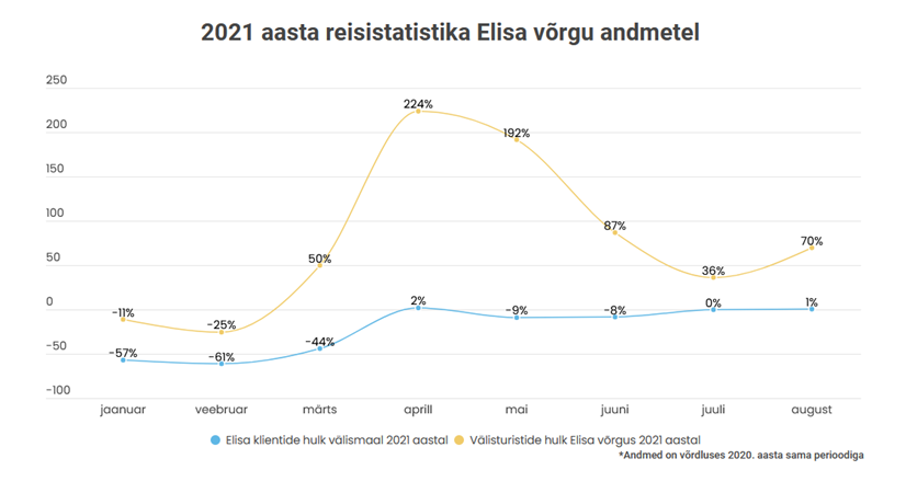 Võrgustatistika: eestlased pole tänavu endiselt reisima hakanud, välisturistid on Eesti taasleidnud 