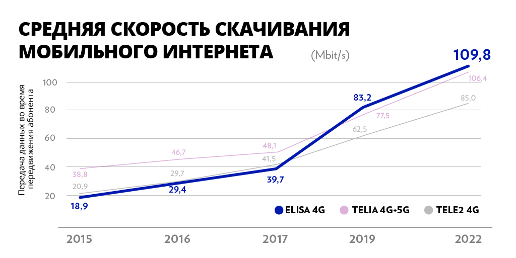 Результаты замеров Департамента защиты прав потребителей и технического надзора: сеть мобильной связи Elisa равномерно быстрее других сетей по всей Эстонии 