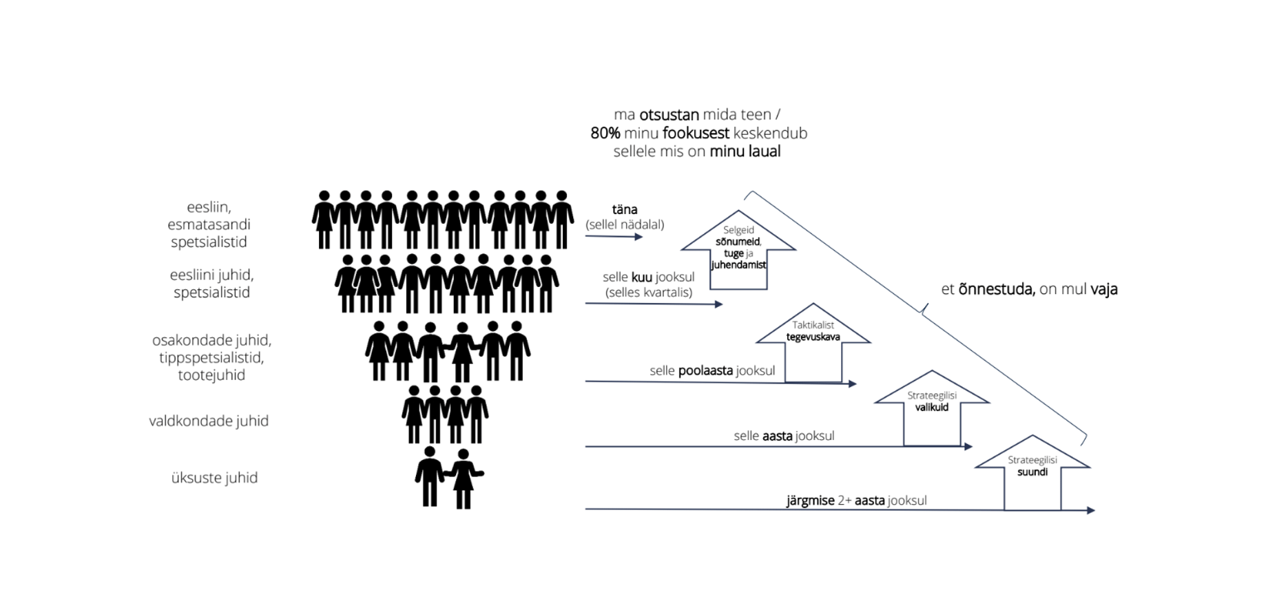 Alustada tuleb juhtimisselguse loomisest