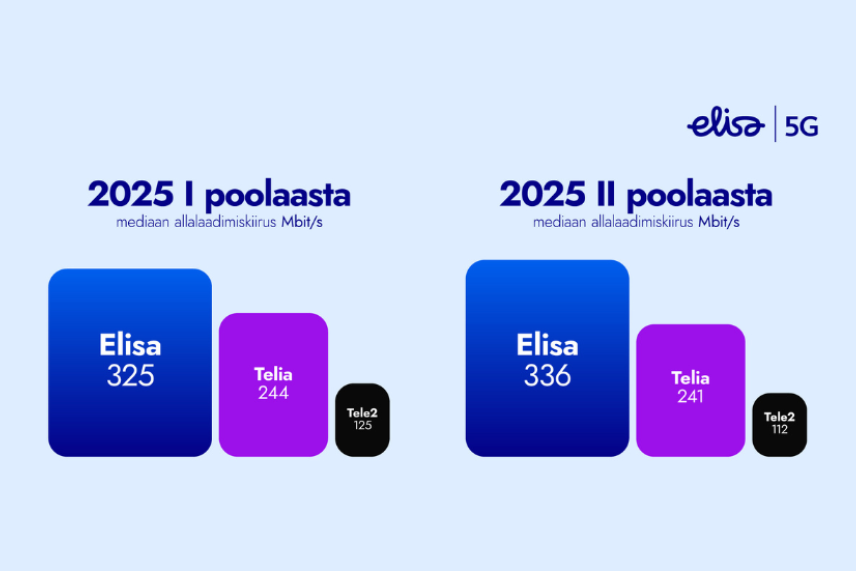 infograafika kujul allalaadimiskiirused