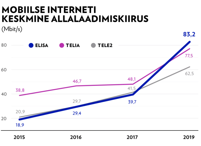 TTJA tulemused näitavad, et Elisa mobiilsidevõrk on ühtlaselt kiireim üle Eesti