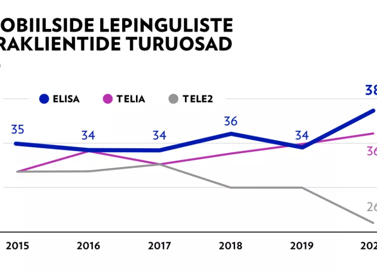 Turu-uuringute AS: kõige rohkem erakliente on Elisal 38 protsendilise turuosaga